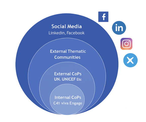 CoP Ecosystem analysis image